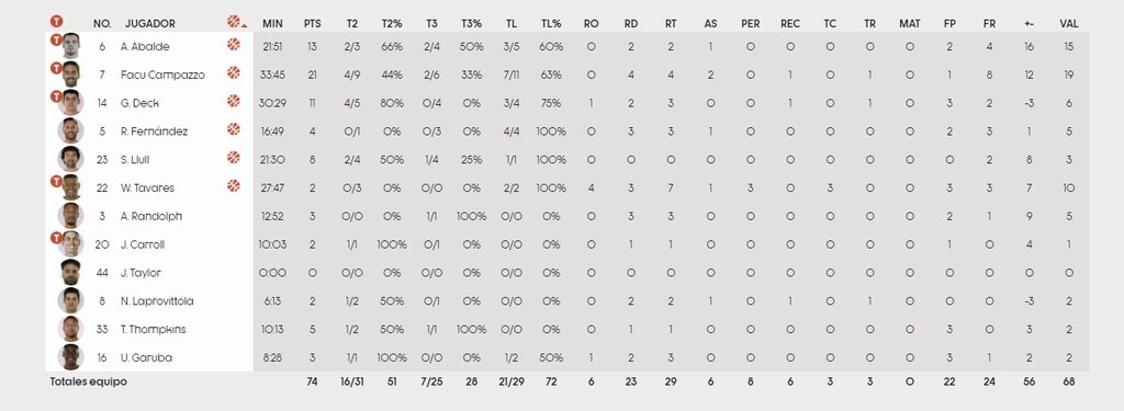 Ρεάλ Μαδρίτης-Μπαρτσελόνα 72-67: Με Καμπάτο «οδηγό» πήρε τον πρώτο τίτλο της χρονιας (videos+photos)