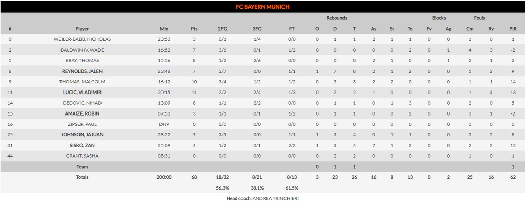 Ολυμπιακός-Μπάγερν Μ. 82-68: Ξεκίνημα… Βιλερμπάν, εντυπωσιακή αντίδραση!