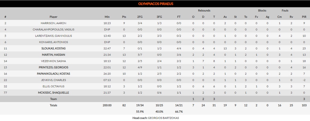 Ολυμπιακός-Μπάγερν Μ. 82-68: Ξεκίνημα… Βιλερμπάν, εντυπωσιακή αντίδραση!