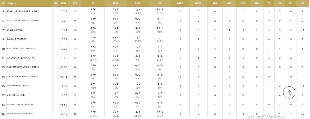 Κύπελλο: Δυσκολεύτηκε κόντρα στον 42χρονο Γκαγκαλούδη ο Ολυμπιακός