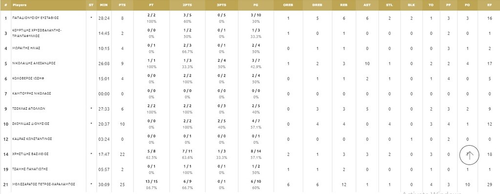 Κύπελλο: Δυσκολεύτηκε κόντρα στον 42χρονο Γκαγκαλούδη ο Ολυμπιακός