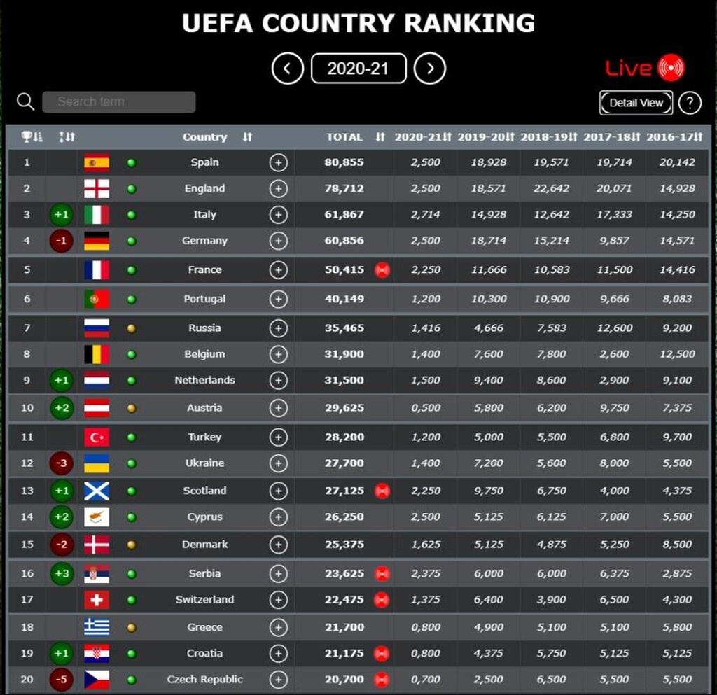 Κόπηκαν τα «φτερά» για τη βαθμολογία της UEFA