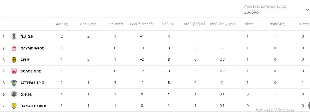 Η βαθμολογία της Super League μετά τα ματς ΠΑΟΚ και Ολυμπιακού (photos)