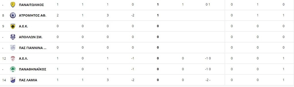 Η βαθμολογία της Super League μετά τα ματς ΠΑΟΚ και Ολυμπιακού (photos)