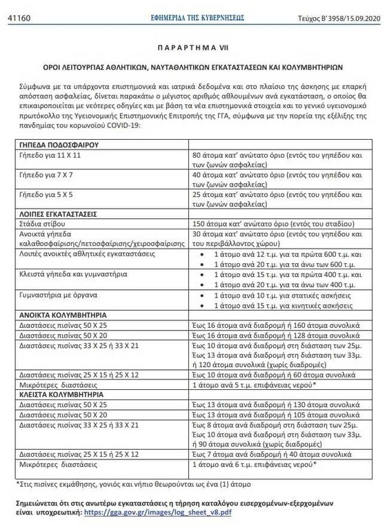 Τι ισχύει με την οργανωμένη άθληση, τα εν ισχύ περιοριστικά μέτρα ανά περιοχή (photo)