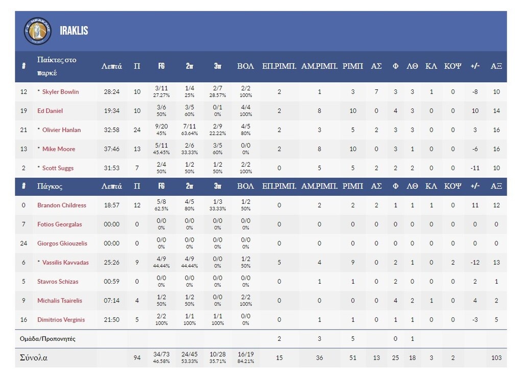 BCL: Λύγισε στην Κύπρο ο Ηρακλής