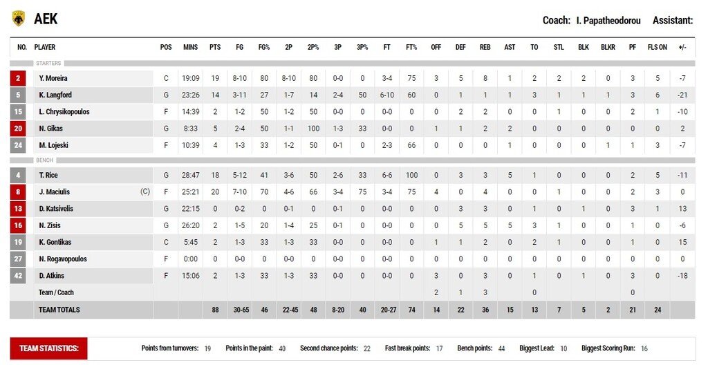 Προμηθέας-ΑΕΚ 98-88: Με τρομερό ξέσπασμα άξια στον τελικό!