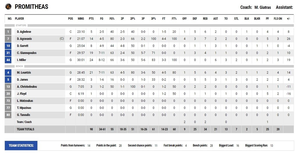 Προμηθέας-ΑΕΚ 98-88: Με τρομερό ξέσπασμα άξια στον τελικό!
