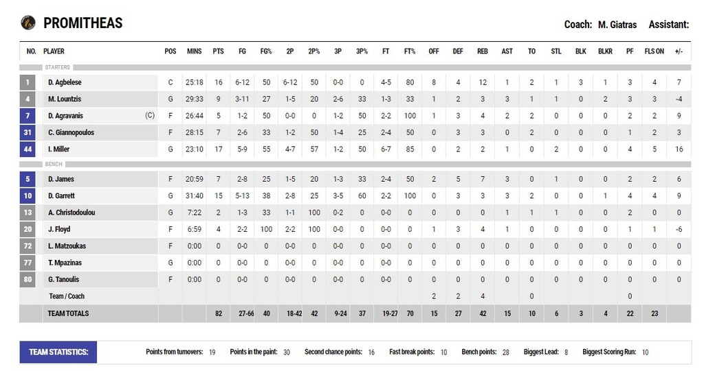 Προμηθέας Πατρών-Περιστέρι 82-74:  Το πρώτο Super Cup πήγε στην Πάτρα! (videos+photos)