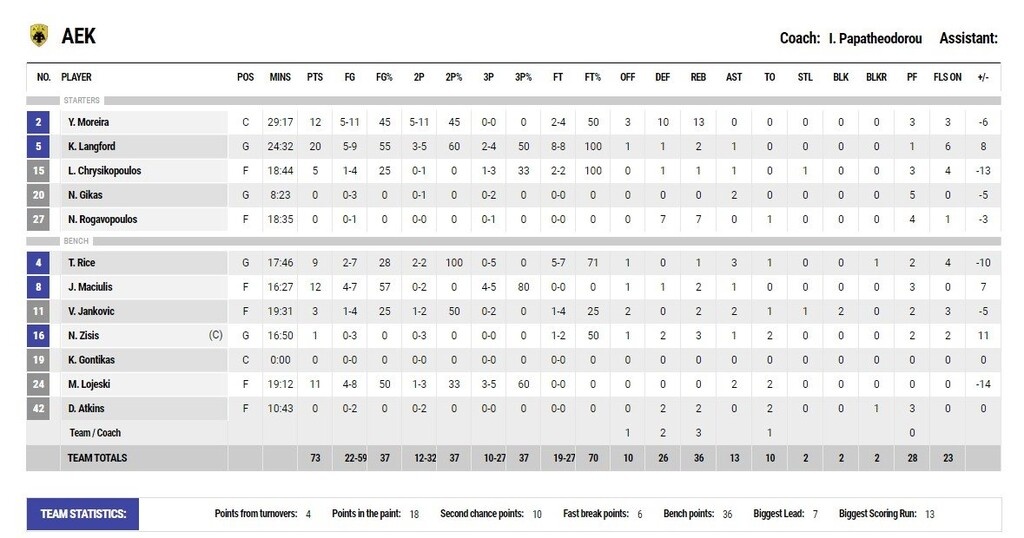 ΑΕΚ-Παναθηναϊκός ΟΠΑΠ 73-79: Το σχήμα που άλλαξε τα πάντα (videos+photos)