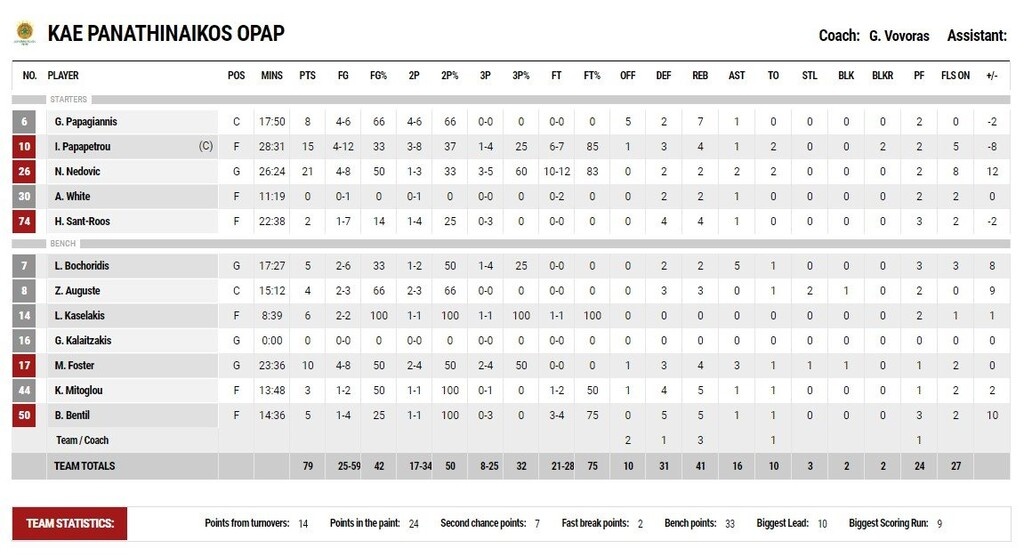 ΑΕΚ-Παναθηναϊκός ΟΠΑΠ 73-79: Το σχήμα που άλλαξε τα πάντα (videos+photos)