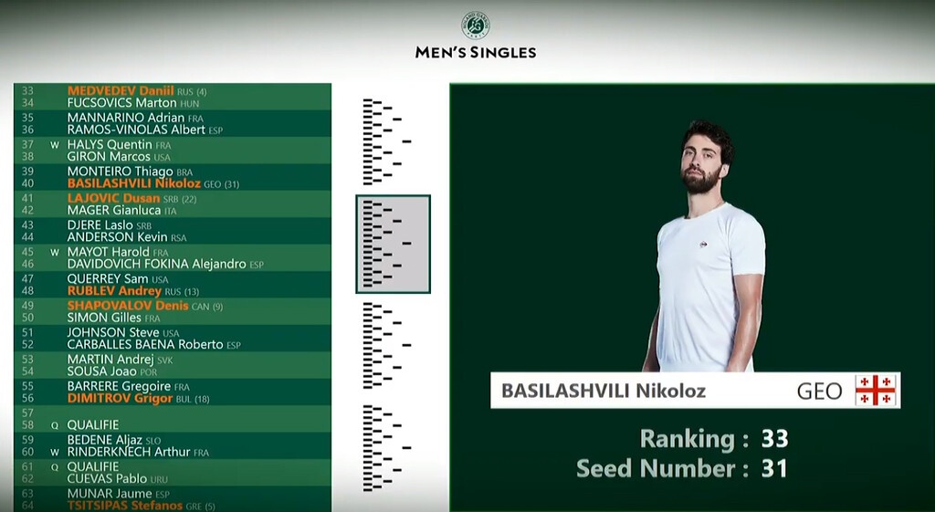 Roland Garros: Βγήκαν οι πρώτοι αντίπαλοι του Στέφανου Τσιτσιπά και της Μαρίας Σάκκαρη