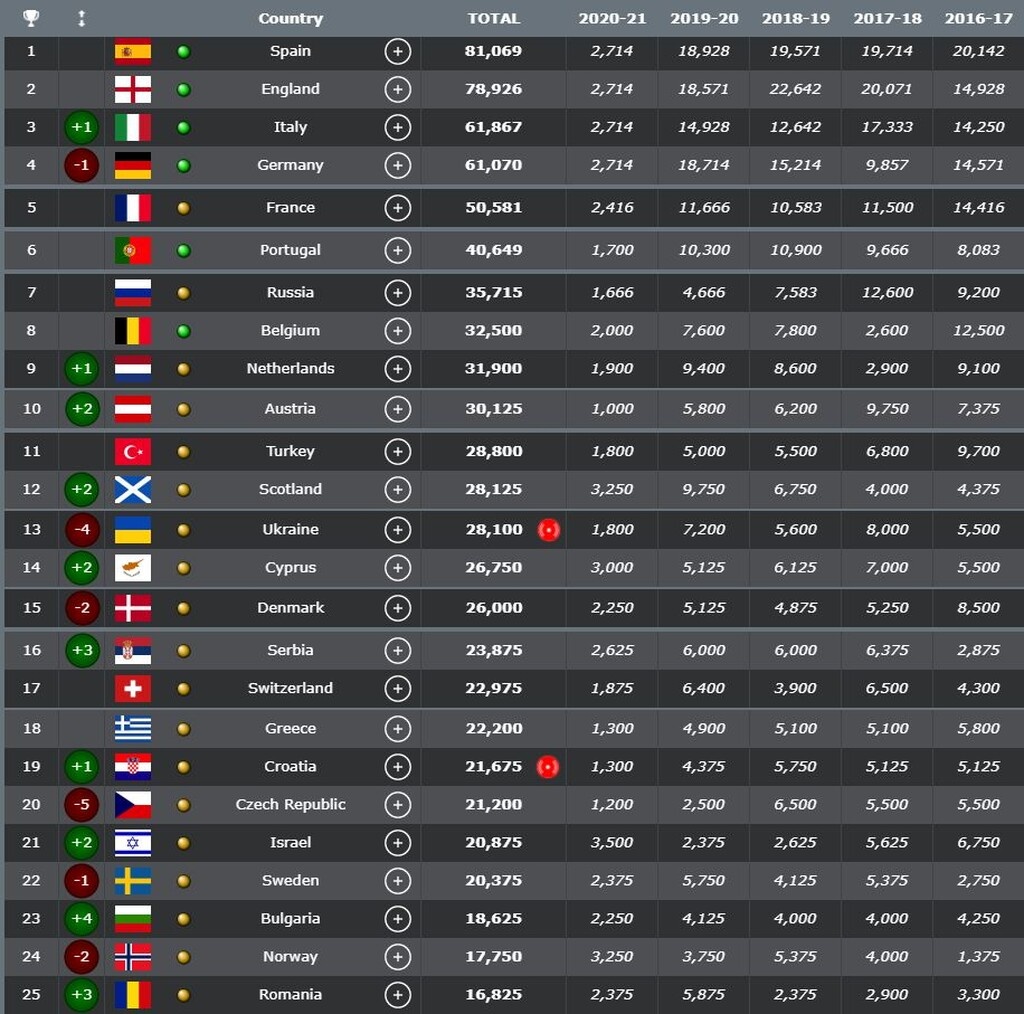 Βαθμολογία UEFA: Η ΑΕΚ έφερε ξανά  την ελπίδα (photos)