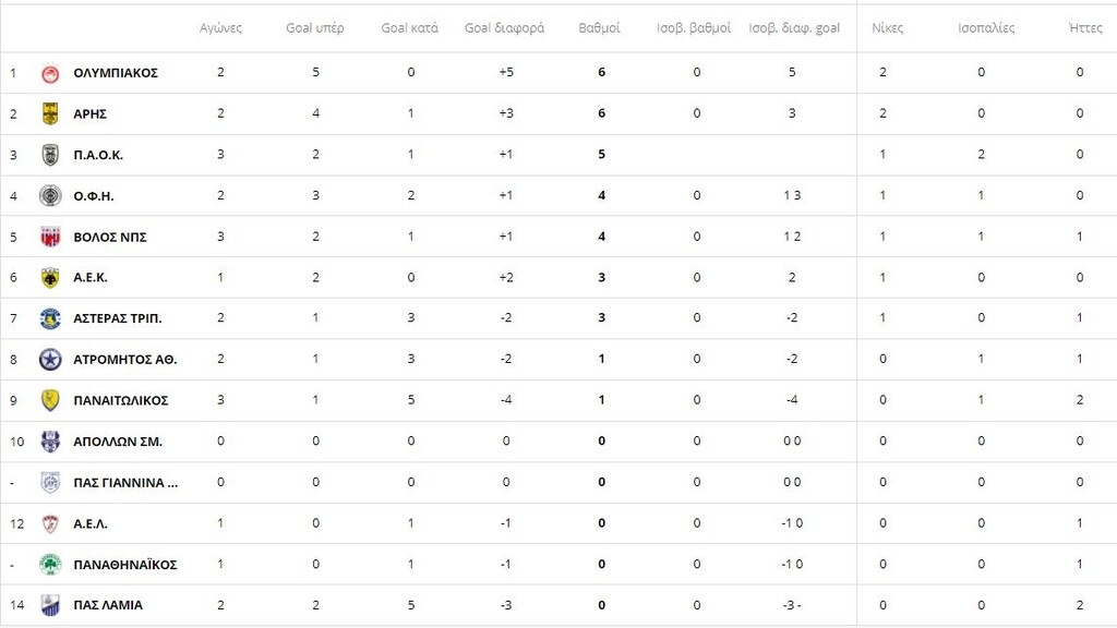 Super League: Η βαθμολογία μετά τα ματς ΠΑΟΚ και Ολυμπιακού