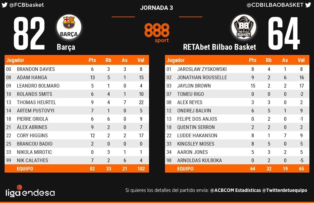 Liga Endesa: Ακάθεκτη η Μπαρτσελόνα