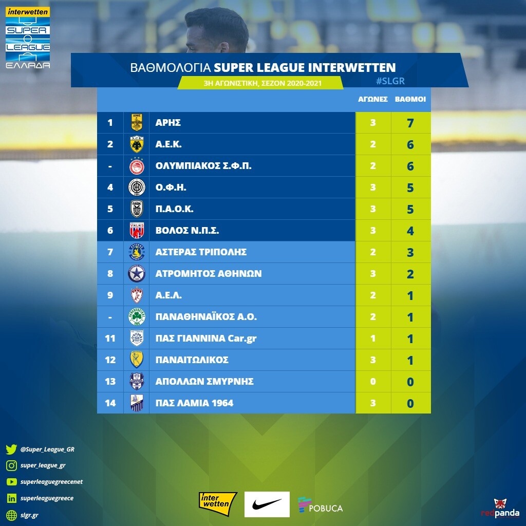 Super League: Η βαθμολογία μετά τον αγώνα ΑΕΛ-Παναθηναϊκός (photos)