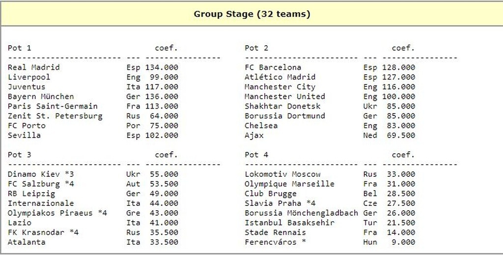 Champions League: Οι πιθανοί αντίπαλοι του Ολυμπιακού