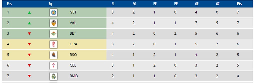 Όνειρο ζει η Χετάφε: Στην κορυφή της La Liga (video+photos)