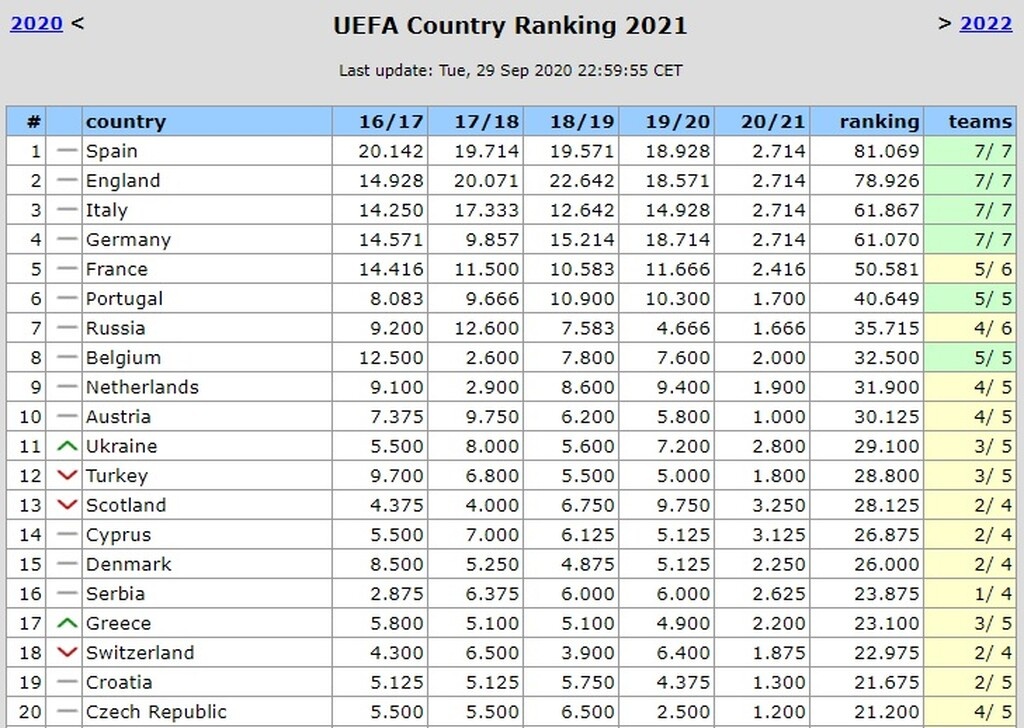 Βαθμολογία UEFA: Περάσαμε τους Ελβετούς και «βλέπουμε» τη 15η θέση (photo)