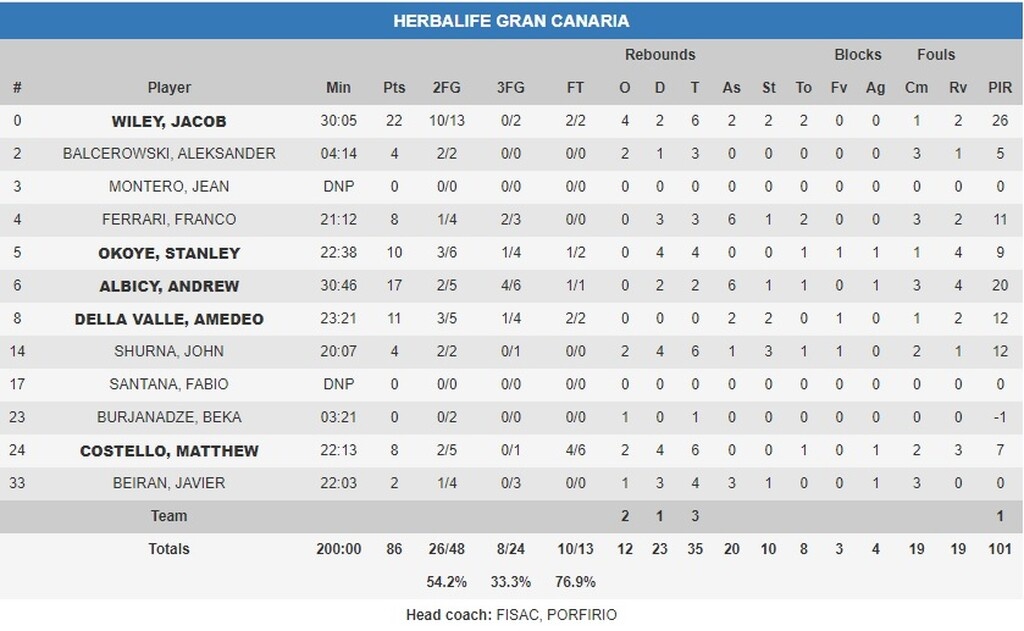 Τα στατιστικά της Γκραν Κανάρια