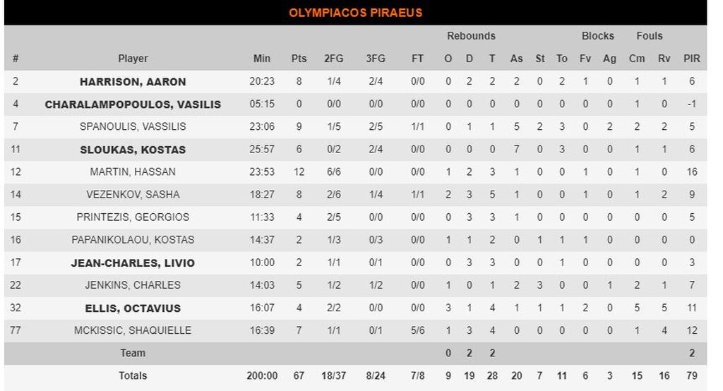 Ολυμπιακός-Ζαλγκίρις 67-68: Ο Γιοκουμπάϊτις υπέγραψε την μεγάλη ανατροπή!