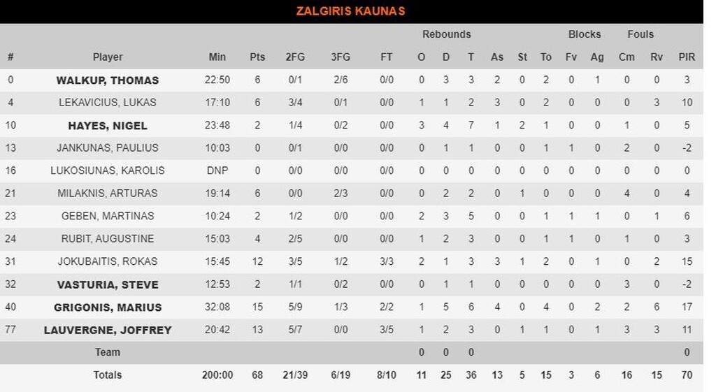 Ολυμπιακός-Ζαλγκίρις 67-68: Ο Γιοκουμπάϊτις υπέγραψε την μεγάλη ανατροπή!