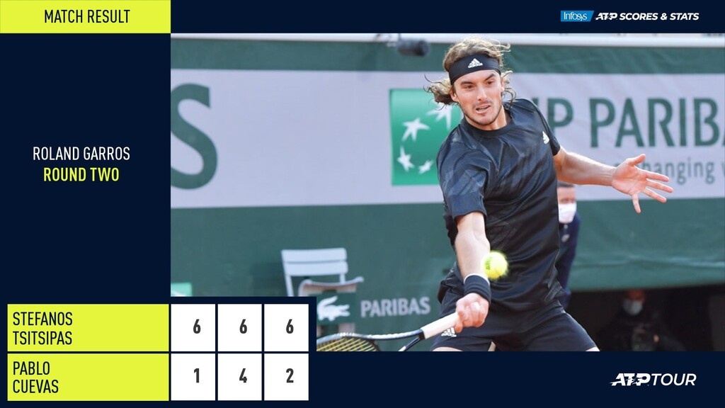 Roland Garros: Στους «32» χωρίς να… ιδρώσει ο Τσιτσιπάς με 3-0 σετ κόντρα στον Κουέβας