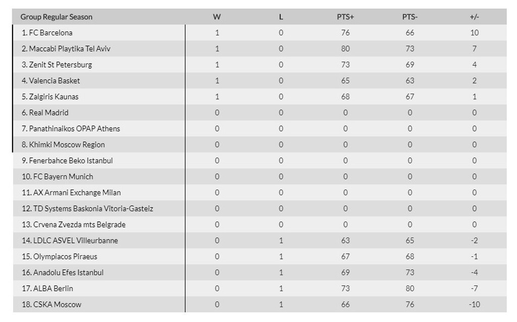 Euroleague: Η έκπληξη της Ζενίτ και το «χαστούκι» της Ζαλγκίρις σε Ολυμπιακό (videos+photos)