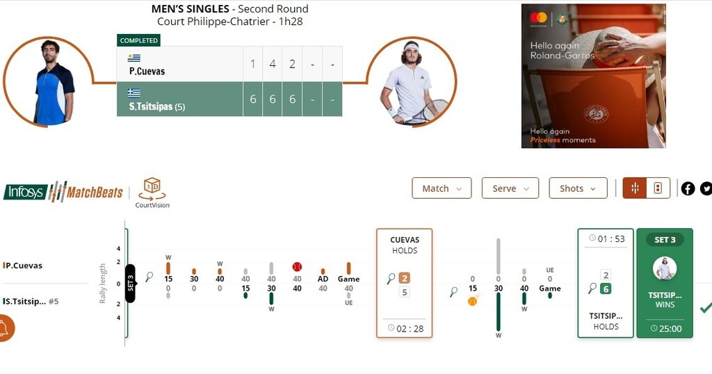 Roland Garros: Στους «32» χωρίς να… ιδρώσει ο Τσιτσιπάς με 3-0 σετ κόντρα στον Κουέβας