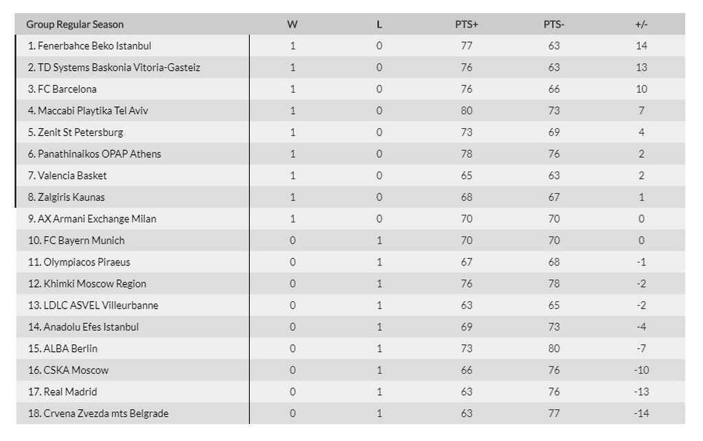 Euroleague: Οι ελληνικές θέσεις μετά τα αποτελέσματα της πρεμιέρας (photos)