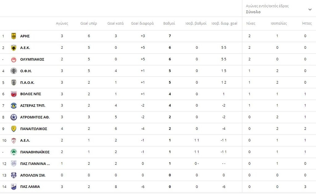 Super League: Η βαθμολογία μετά το παιχνίδι του Σαββάτου