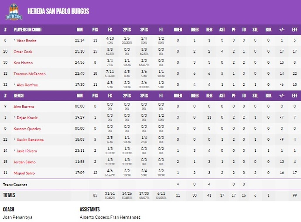 Μπούργος-ΑΕΚ 85-74: Την «έπνιξε» το άγχος, πανάξια τον τίτλο οι Ισπανοί!