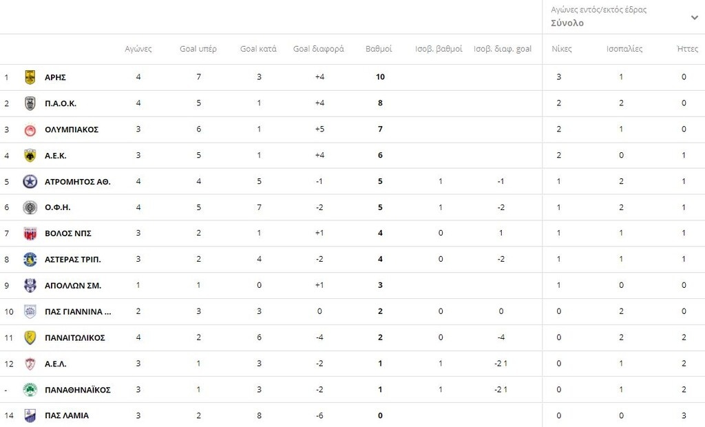 Super League: Η βαθμολογία μετά από τα ματς της Κυριακής