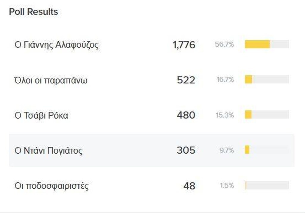 Παναθηναϊκός: Αυτόν έδειξε ως υπεύθυνο ο κόσμος – Τα αποτελέσματα του poll