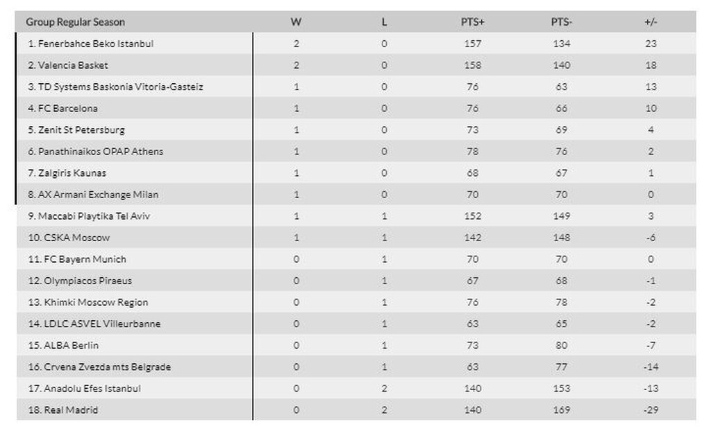 Euroleague: Η βαθμολογία πριν το «αιώνιο» ντέρμπι (photos)