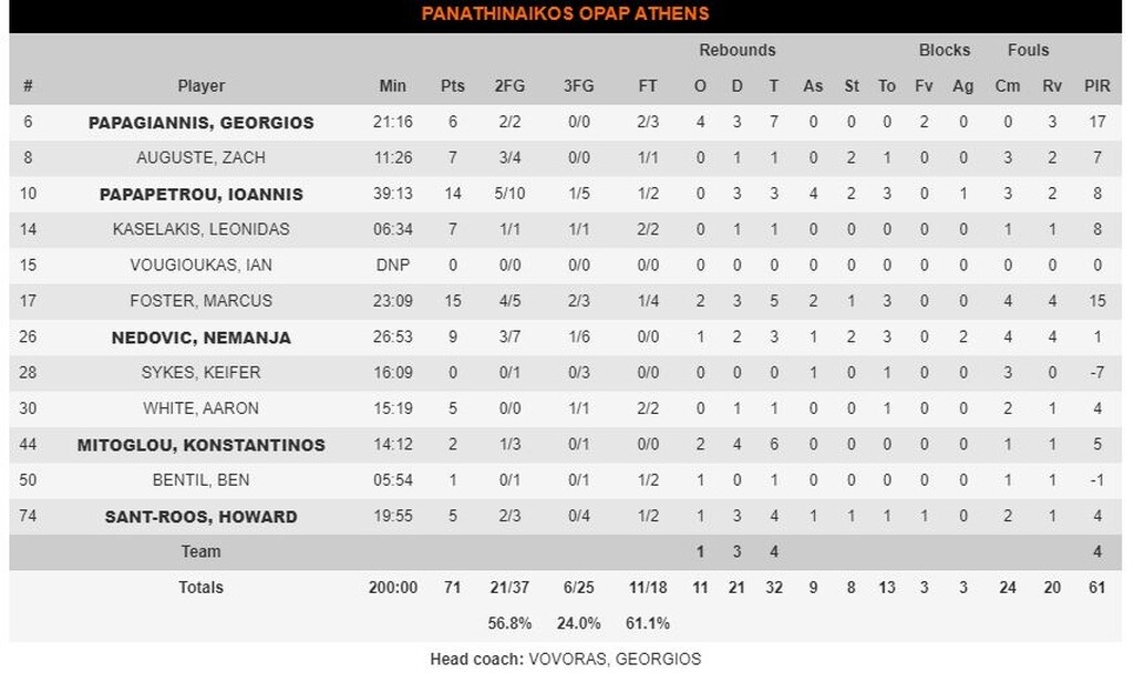 Παναθηναϊκός ΟΠΑΠ-Ολυμπιακός 71-78: Με τα... χίλια ζόρια (videos+photos)