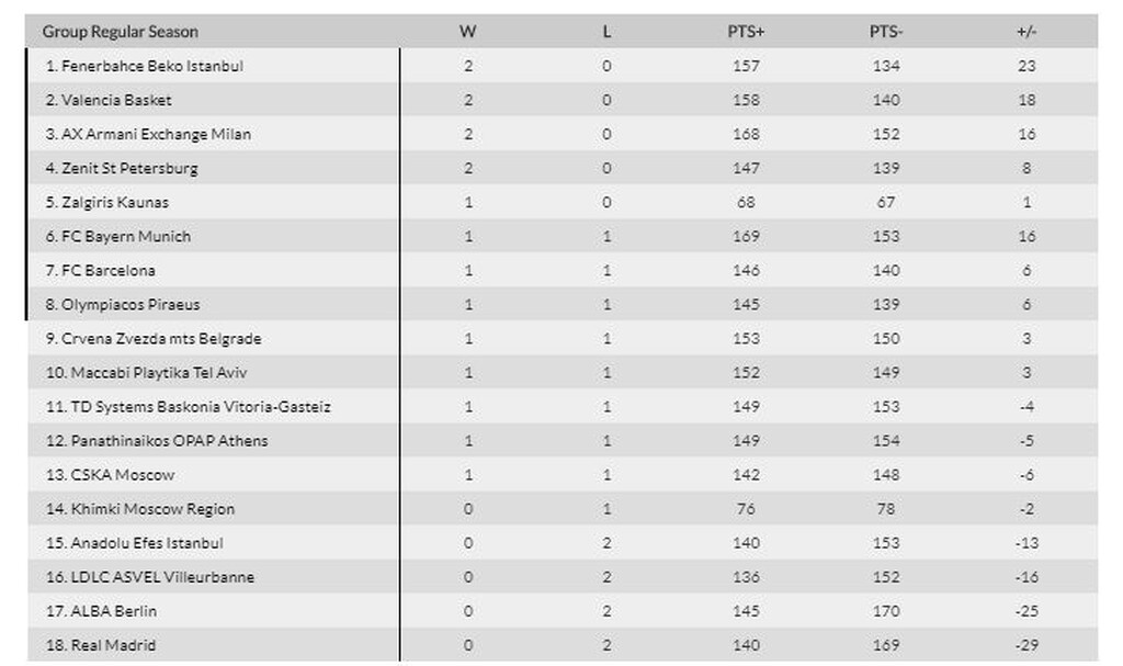 Euroleague: Η βαθμολογία μετά τη «μάχη» του ΟΑΚΑ (photos)
