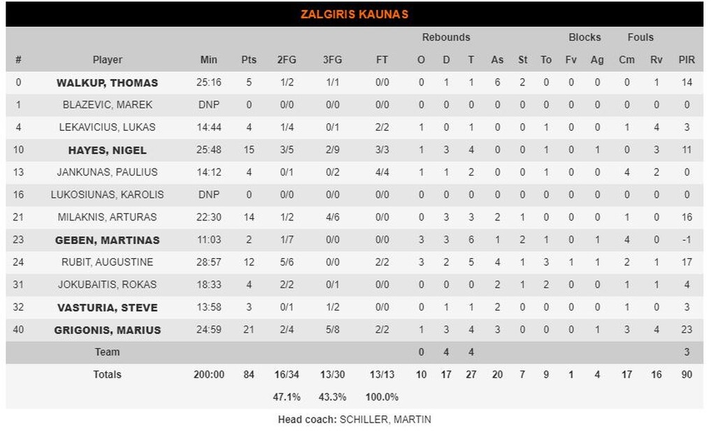 Χίμκι-Ζαλγκίρις Κάουνας 70-84: Πέρασε σαν «σίφουνας» και έκανε το 2/2 (photos)