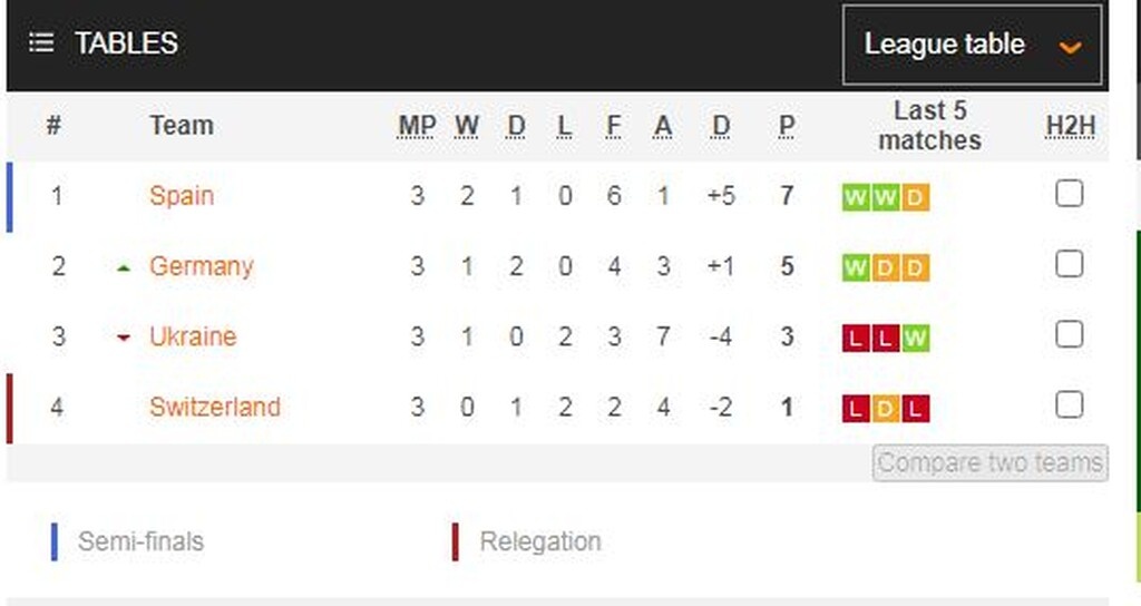 Nations League: Προσπέραση της Γερμανίας, κορυφή η Ισπανία (videos+photos)