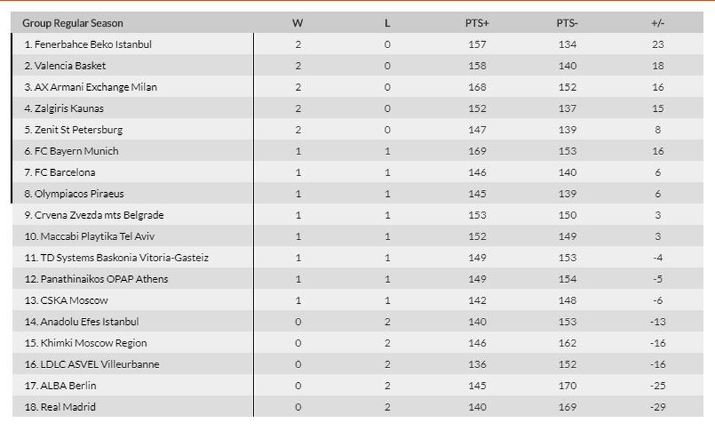 Euroleague: Η βαθμολογία πριν τη «διαβολοβδομάδα»(photos)
