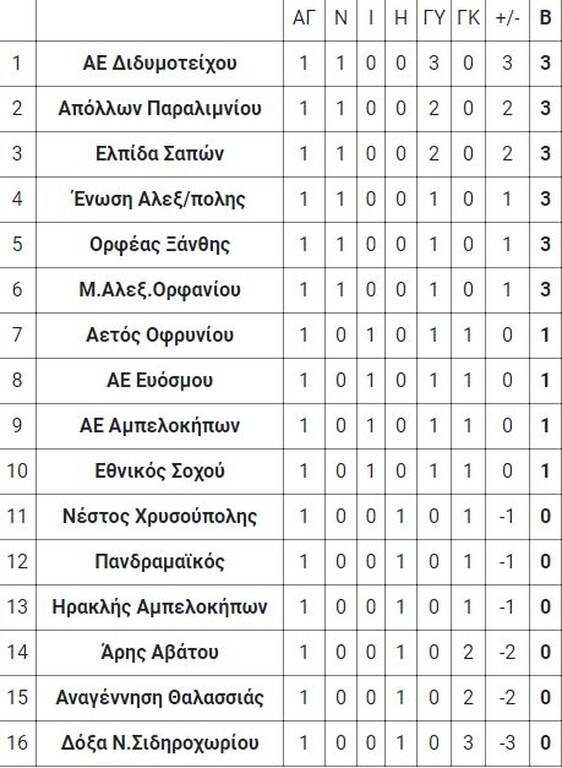 1ος όμιλος