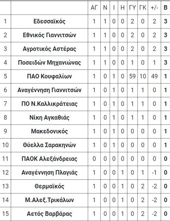 2ος όμιλος