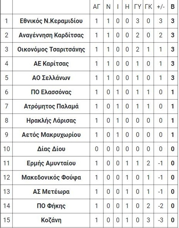 3ος όμιλος