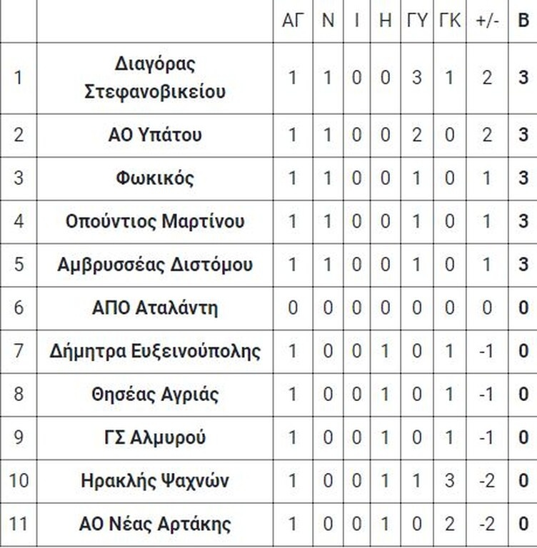 4ος όμιλος