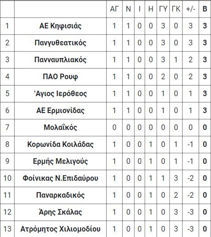 7ος όμιλος
