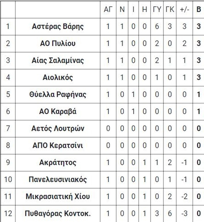 8ος όμιλος