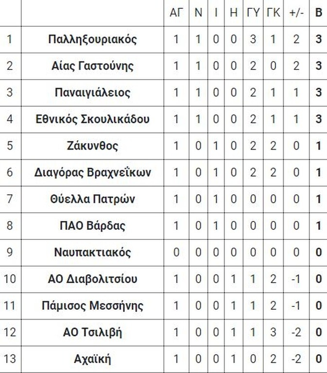 9ος όμιλος