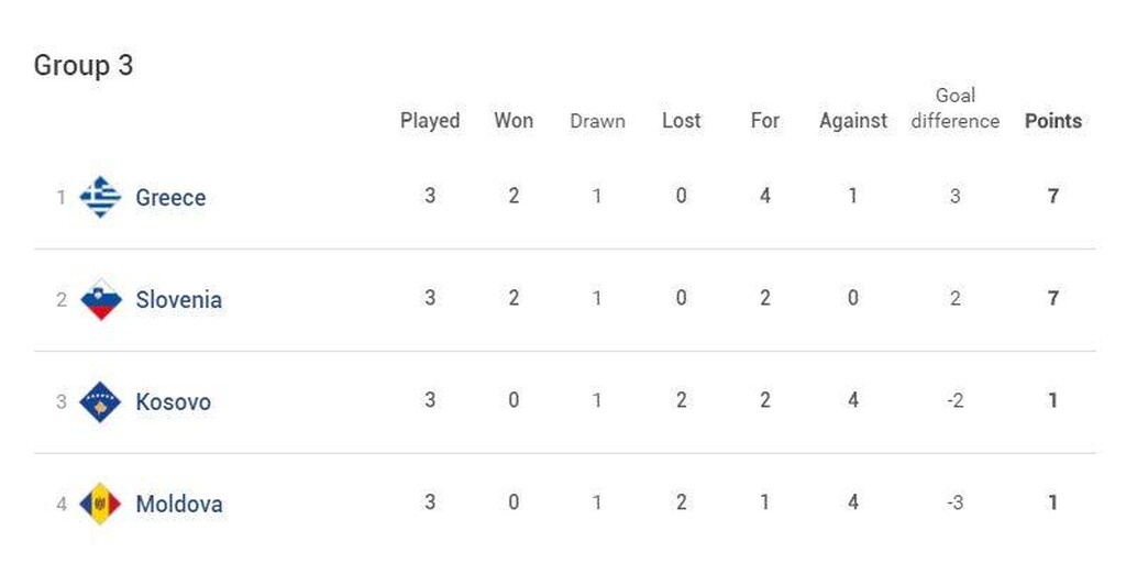 Η βαθμολογία του ομίλου μετά το Ελλάδα-Μολδαβία (photos)