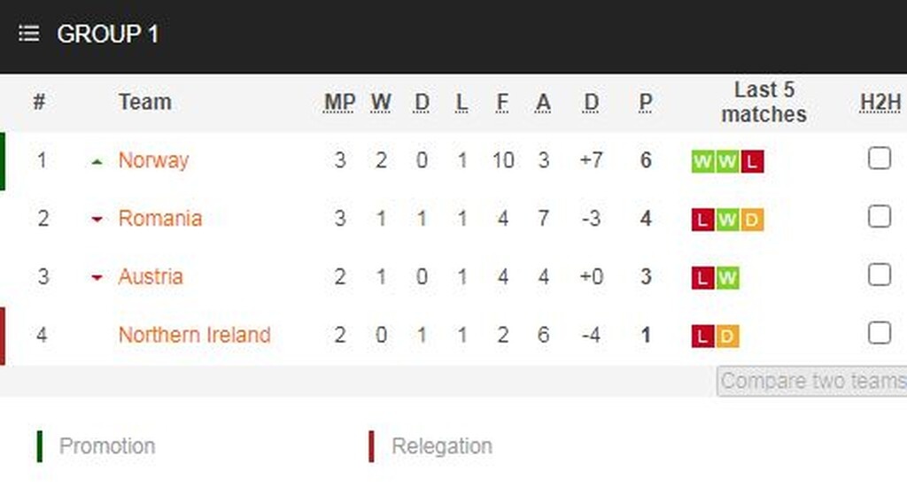 Nations League: Πάρτι ο Χάαλαντ, βροχή τα γκολ στη τρίτη κατηγορία (videos+photos)