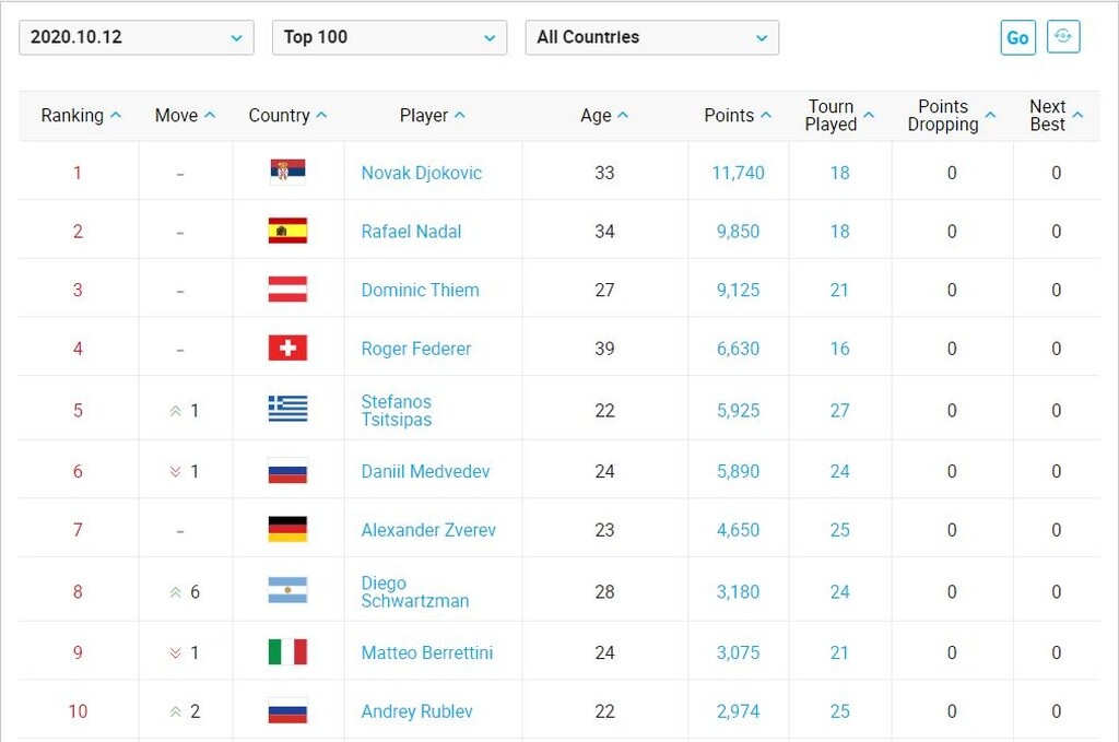 Η νέα θέση του Στέφανου Τσιτσιπά στην κατάταξη, μετά το Roland Garros